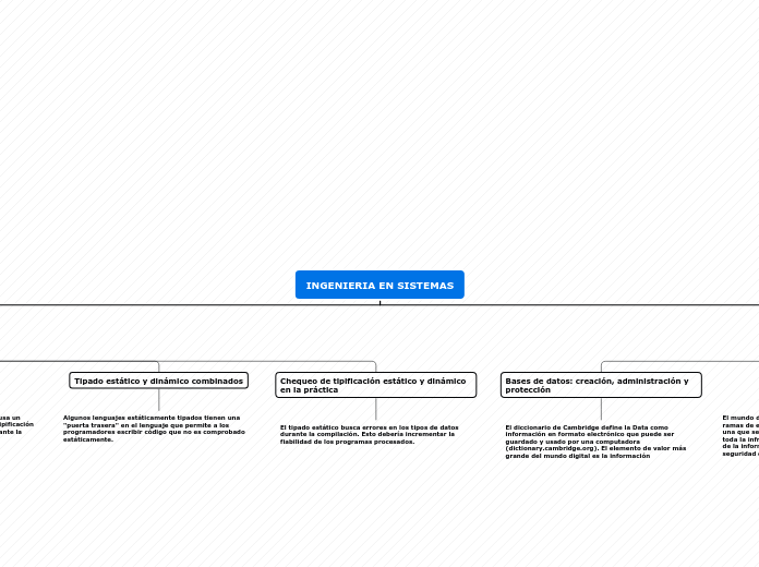 INGENIERIA EN SISTEMAS Mind Map